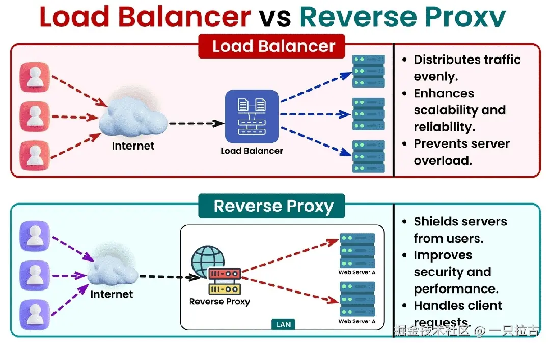 ProxyServer_vs_LoadBalancer.jpg