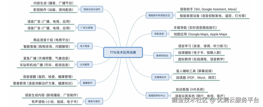 AI语音合成应用场景