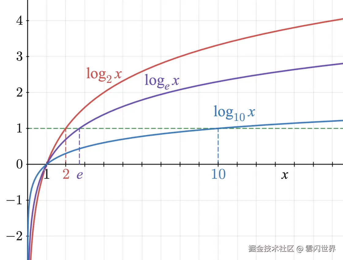 显示对数函数的图表。1 的对数为零，0 和 1 之间的对数为负。