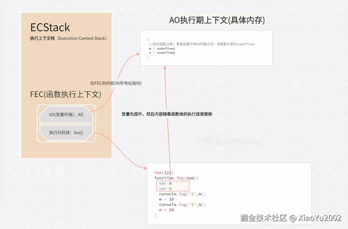 函数内存执行过程