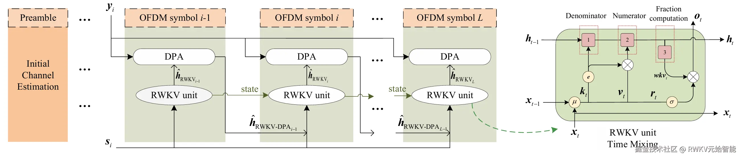 RWkV-DPA-estimator-architecture