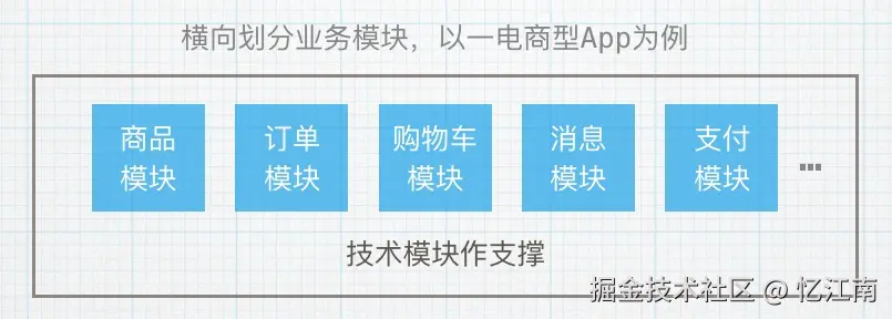 横向拆分业务模块示例