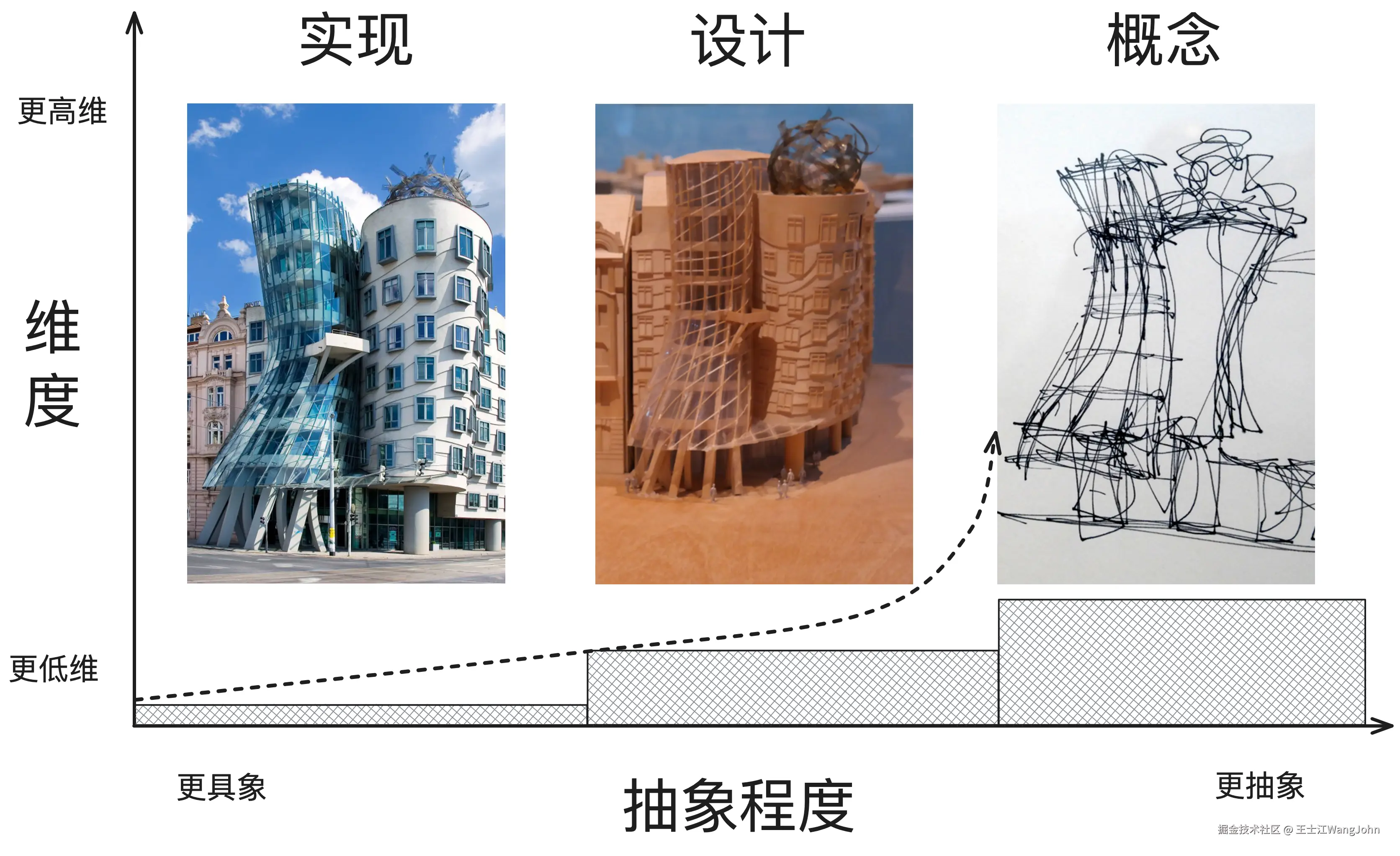 图解软件架构：概念vs设计vs实现（抽象程度、维度）.png