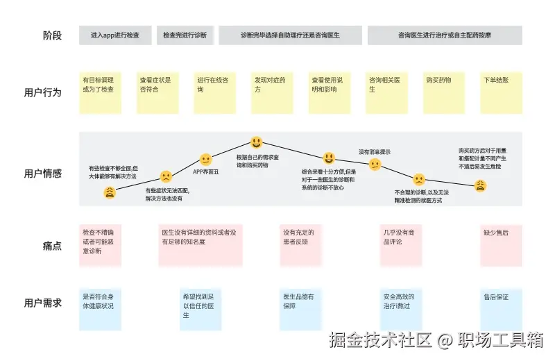 问诊软件用户旅程图案例