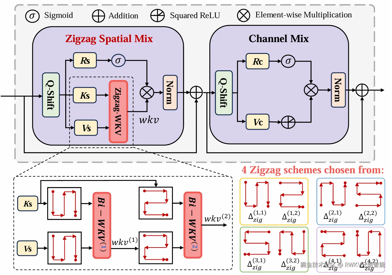 20250417-Zig-RiR_Zigzag_RWKV
