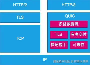 HTTP2与HTTP3的协议栈.png