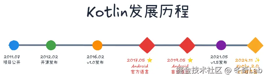 01-01-kotlin-timeline.png