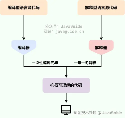 编译型语言和解释型语言