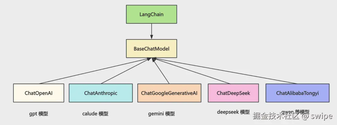 LangChain 统一抽象不同 ChatModel