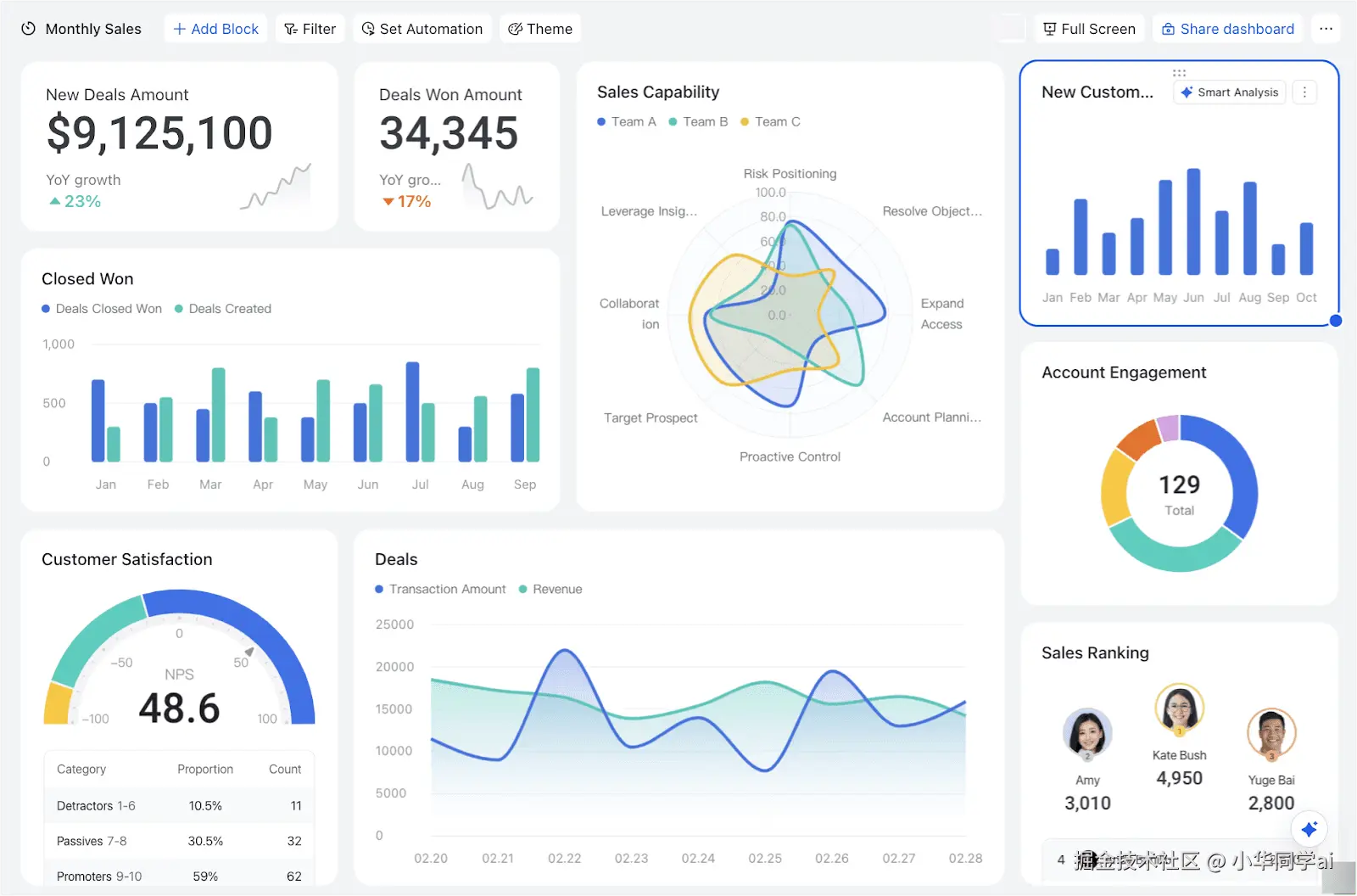 AI 数据分析仪表盘