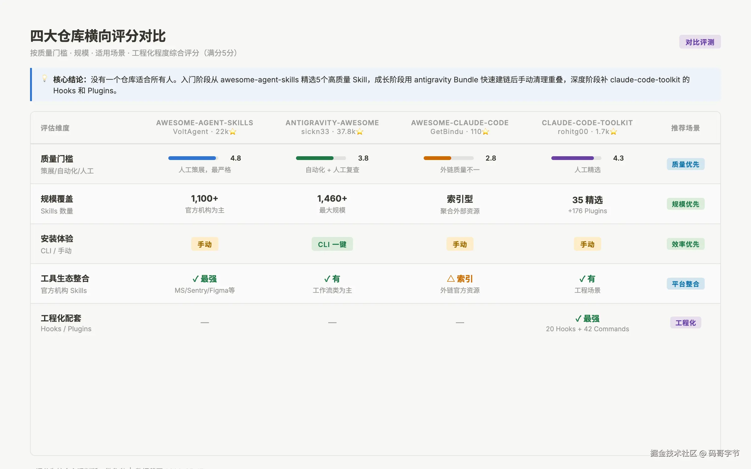 四大仓库横向评分表