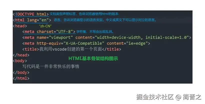 HTML基本骨架结构