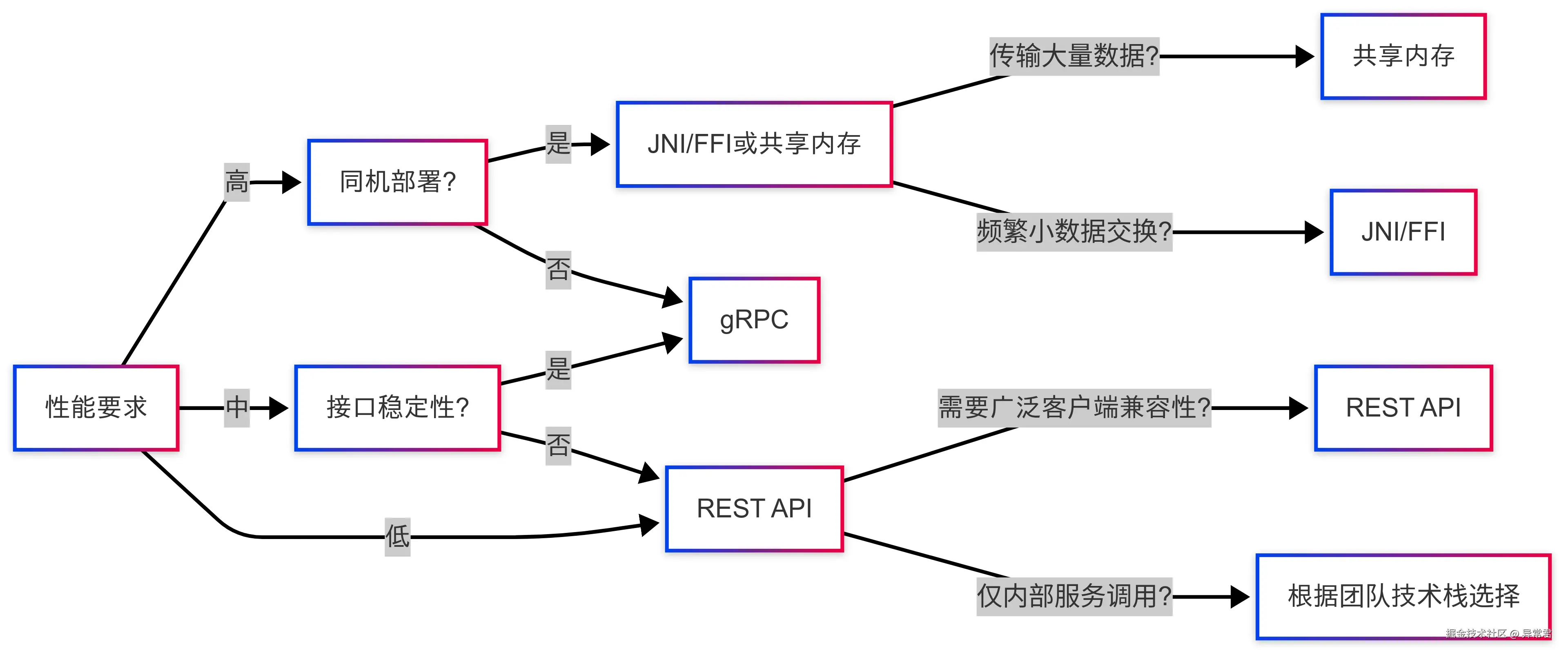 如何选择合适的方法.png