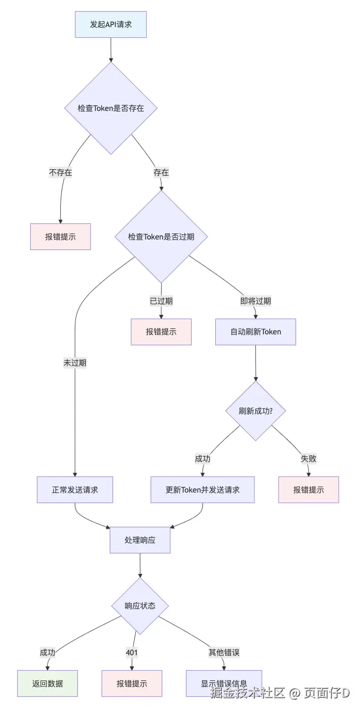 Token管理流程图.png