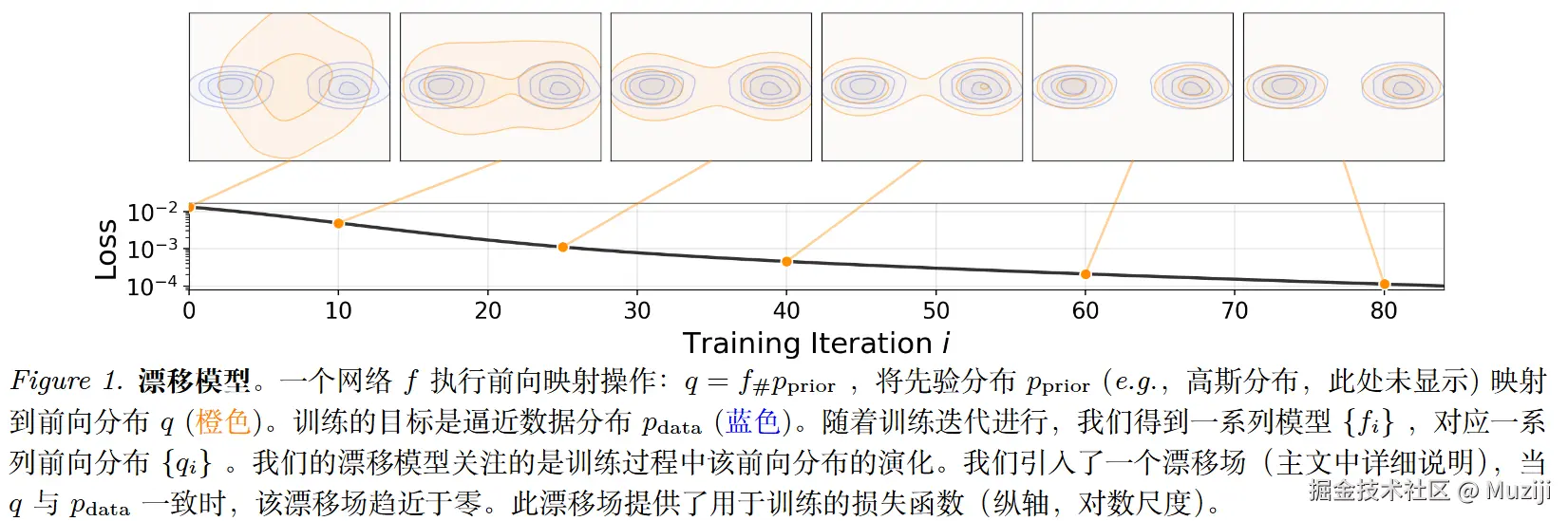 图1：Drifting Model 核心思想示意图