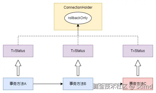 3.3全局回滚标记示意图.png