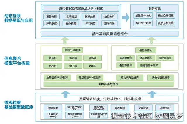 智慧城市解决方案