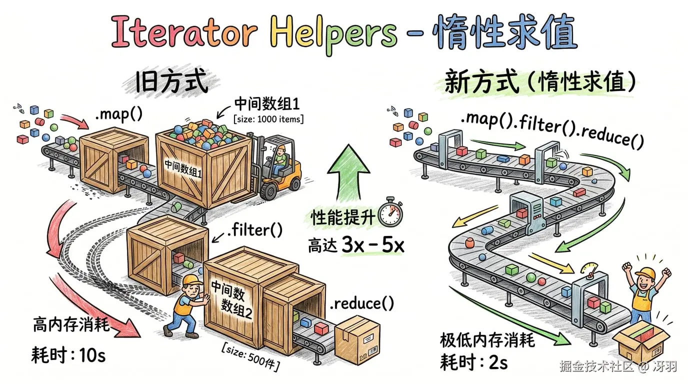 特性1 - Iterator Helpers