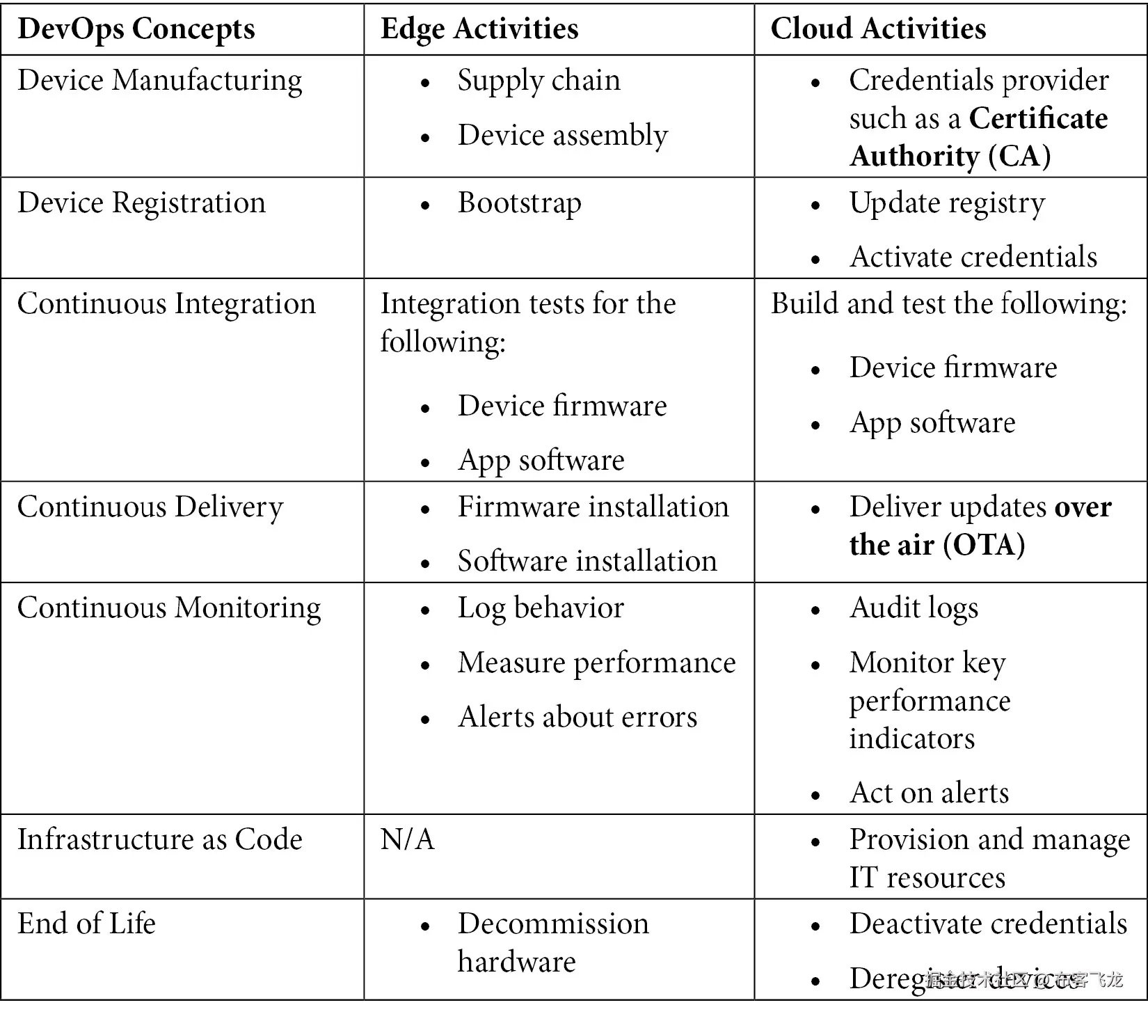 图 8.3 – DevOps 在物联网工作负载中的相关性
