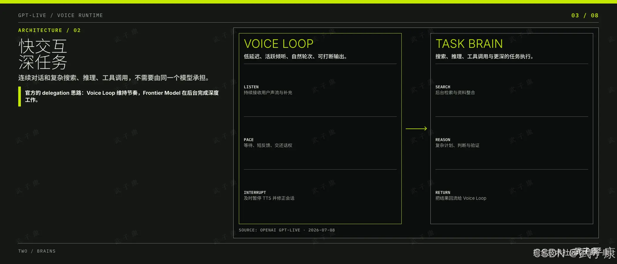 Voice Loop 与 Task Brain 双脑架构：左侧 VOICE LOOP（低延迟、主动倾听、自然话权切换、可中断输出）分 LISTEN（持续接收用户音频流与补充）→ PACE（等待、短反馈、让出话权）→ INTERRUPT（实时暂停 TTS 并修正对话）3 步；右侧 TASK BRAIN（搜索、推理、工具调用与更深任务执行）分 SEARCH（后台搜索与资料整合）→ REASON（复杂规划、判断、验证）→ RETURN（结果回灌给 Voice Loop）3 步；中间箭头表示 Voice Loop 把复杂任务委派给 Task Brain，再拿回结果。