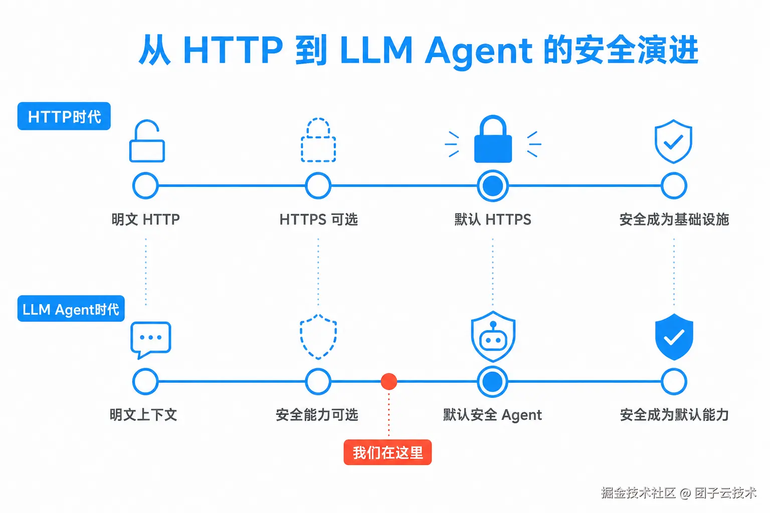 呼应开篇的时间线对比图