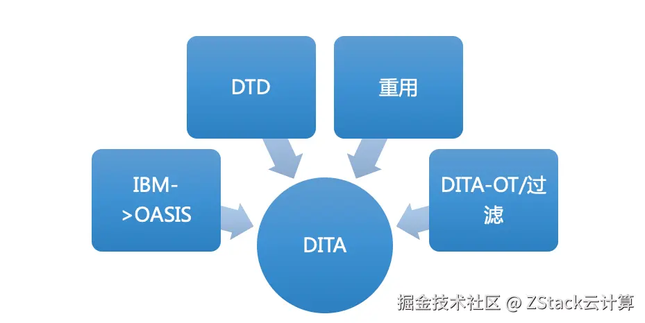 图1. DITA的特点.png