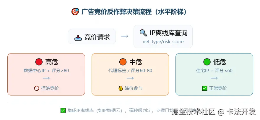 广告竞价反作弊决策水平流程图，展示竞价请求经IP离线库查询后，根据风险等级分三条路径：高危拒绝竞价、中危降价参与、低危正常竞价。.png