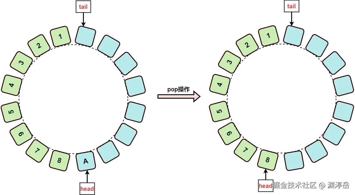 ArrayDeque循环数组--移除元素2