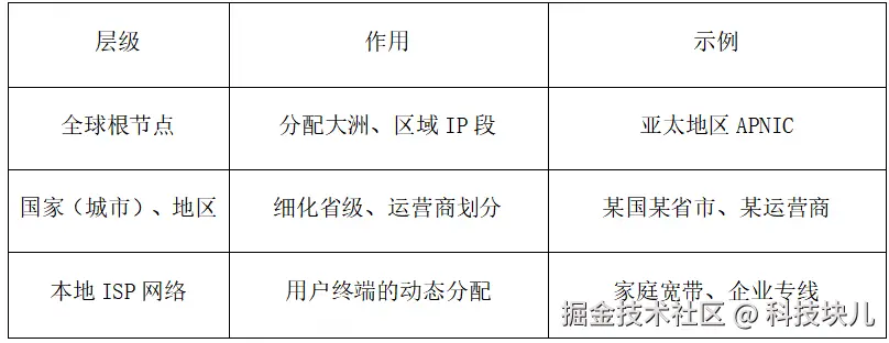 IP查询底层逻辑解析：数据包与地理位置.png