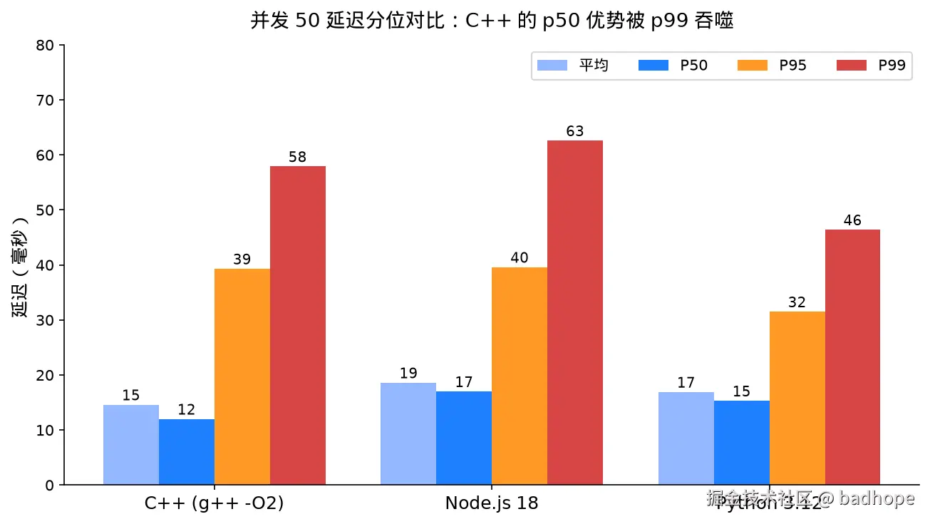 三语言 QPS 对比