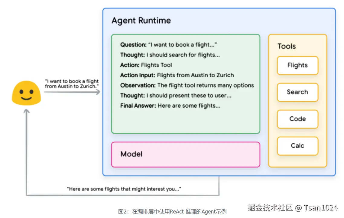 图2：在编排层中使用ReAct 推理的Agent示例