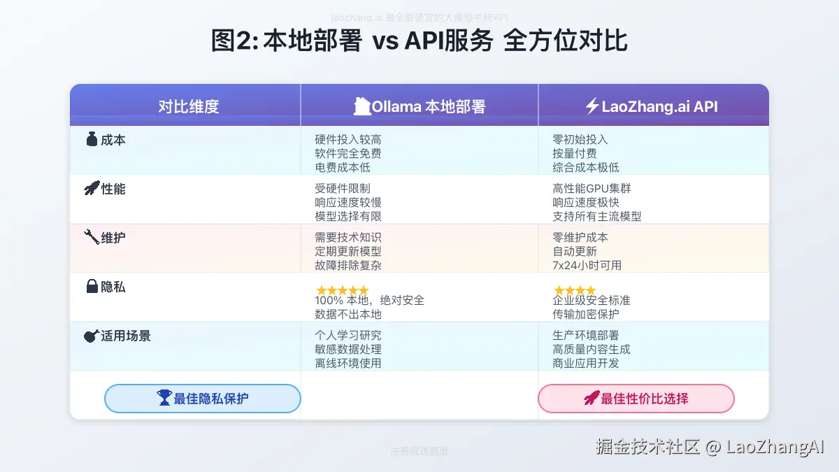 本地部署与API服务方案对比图