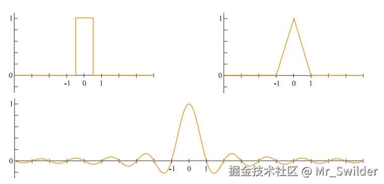 图5.18：左上角为box滤波器，右上角是tent滤波器，下方是sinc滤波器（即 \frac{}{}\sin x/x ）。