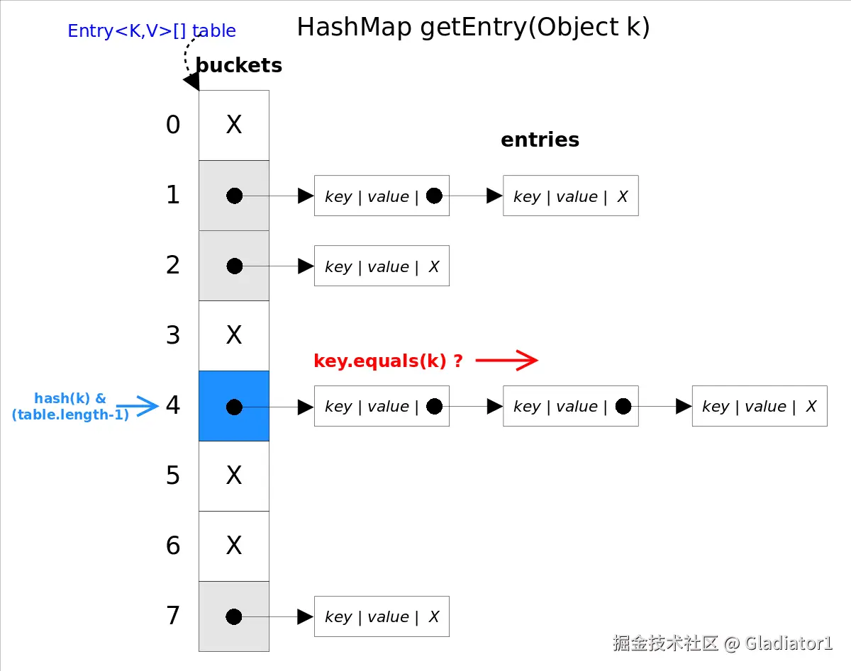 HashMap_getEntry