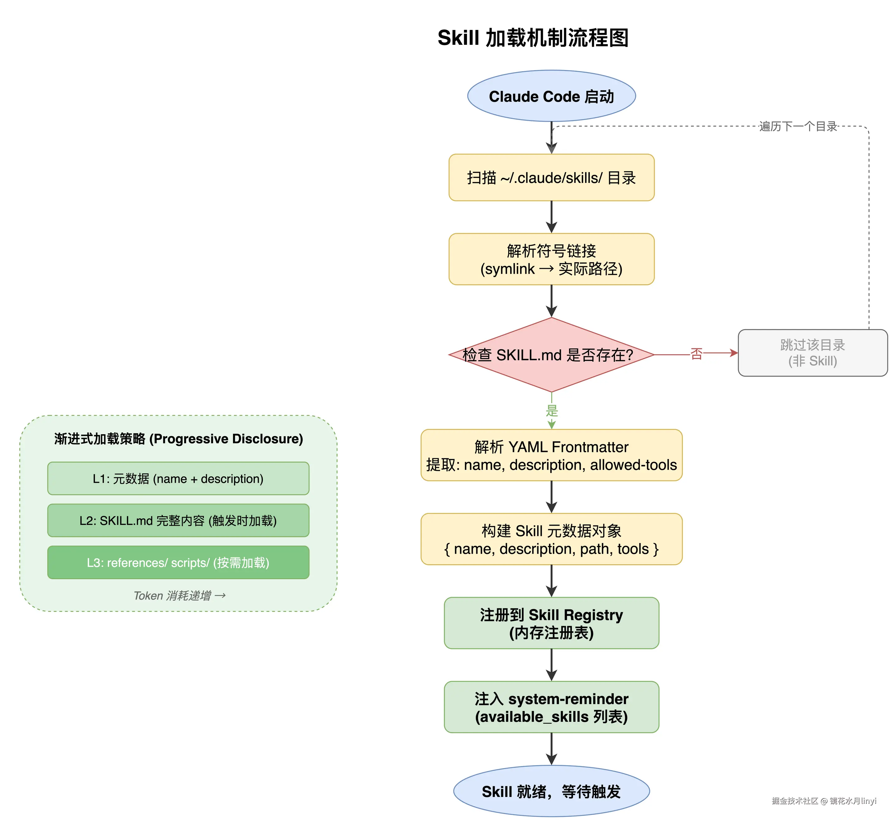 图2：Skill 加载机制流程图