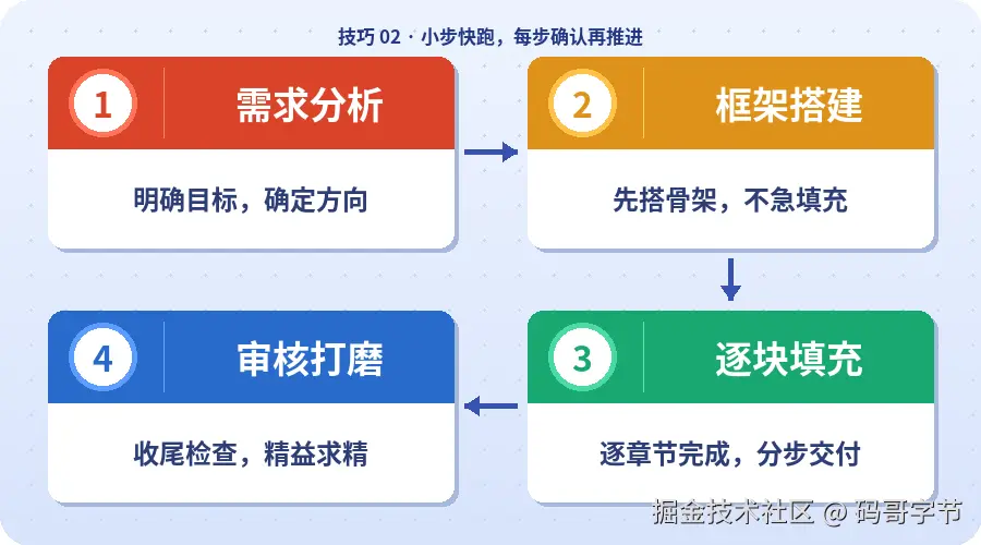 官方示意图：大任务拆成小步骤，每轮确认方向后再推进