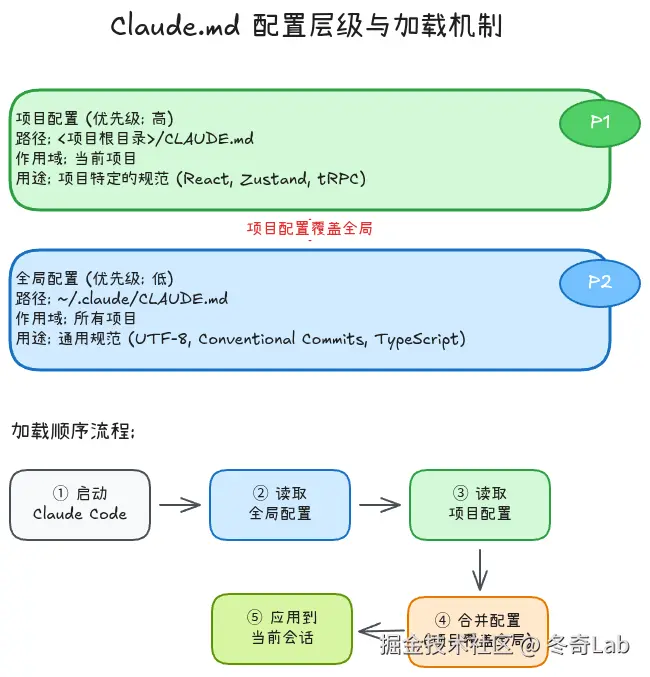 03-02-config-hierarchy.png