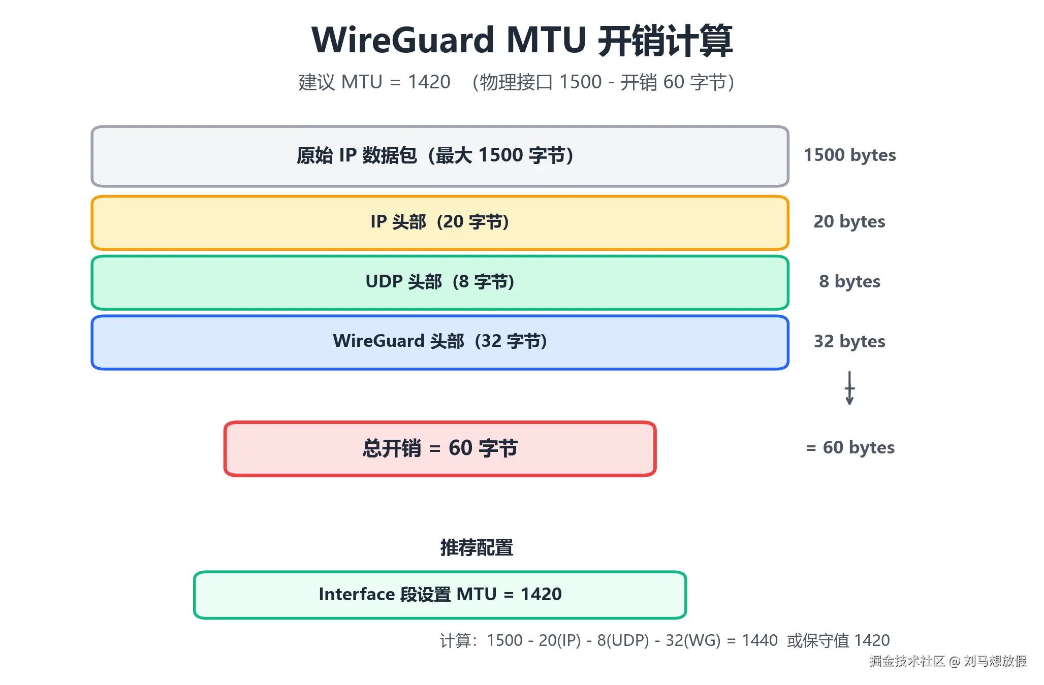 图6：WireGuard MTU 开销计算