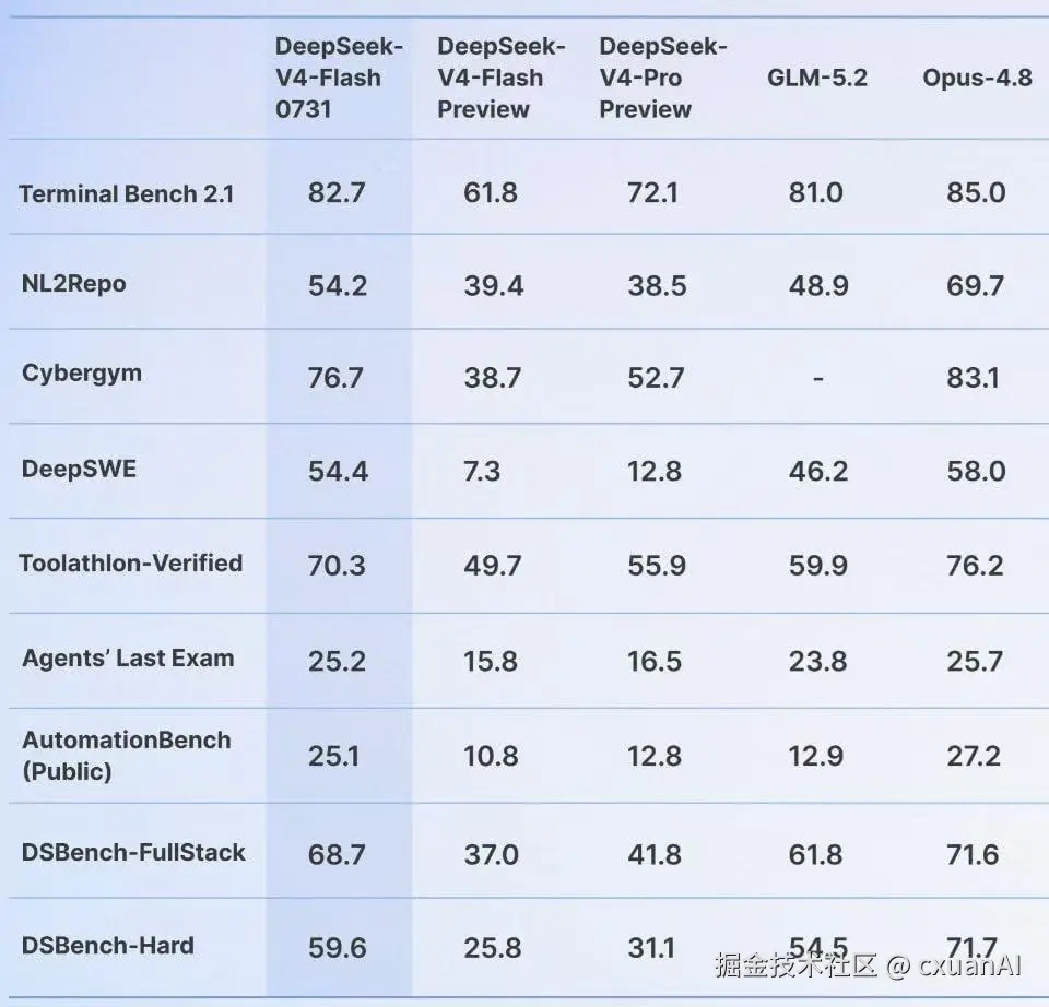 DeepSeek-V4-Flash 0731 vs Preview, V4-Pro Preview, GLM-5.2, Opus-4.8 raw benchmark comparison