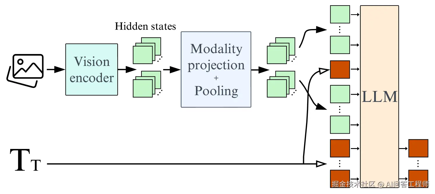 VLM 架构中视觉编码器的不同设计方案