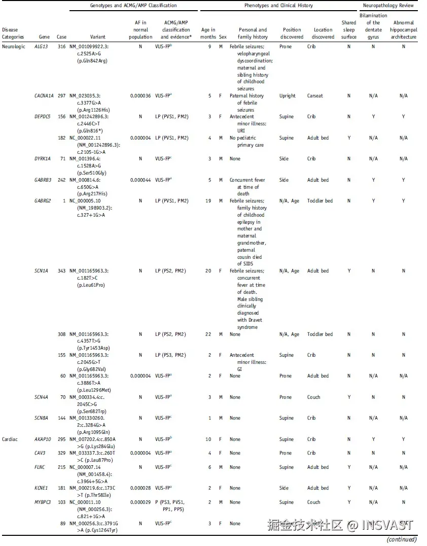 图4  在SUDP队列中发现的变异基因及其相关表型总结