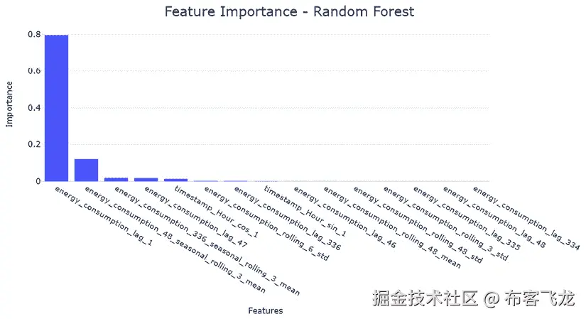 图 8.15 – 决策树的特征重要性（前 15 名）