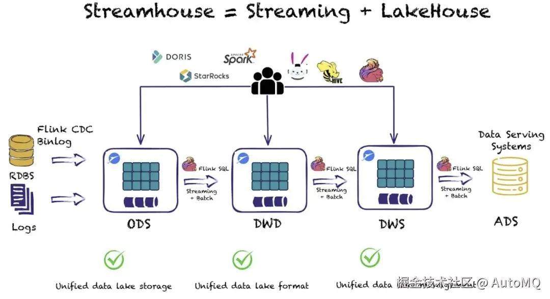 图 2: Ververica Platform 基于 Apache Flink 构建的 Streamhouse 企业级架构。来源: Ververica 官网