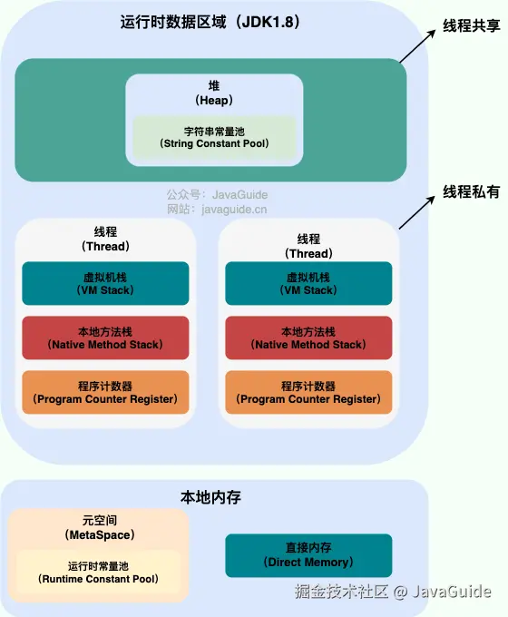 Java 运行时数据区域（JDK1.8 ）