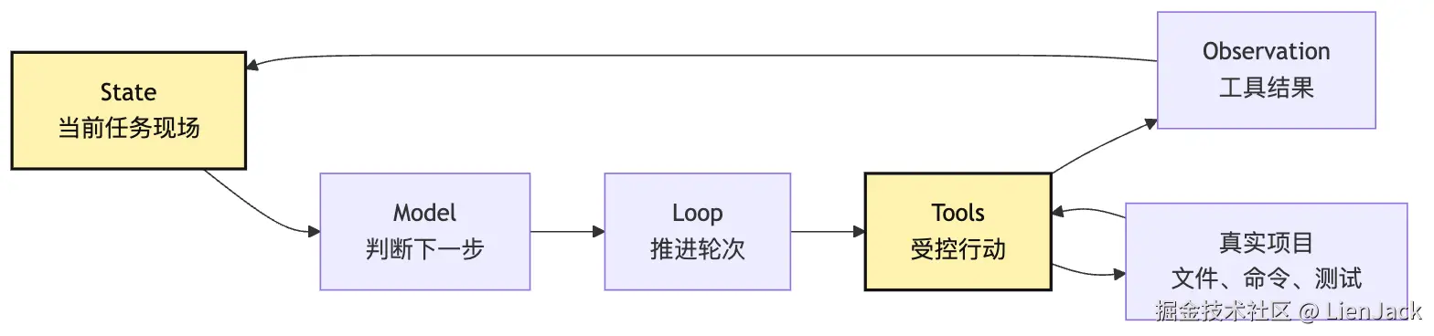 Agent 组成模型：Model、Loop、Tools、State Mermaid 1