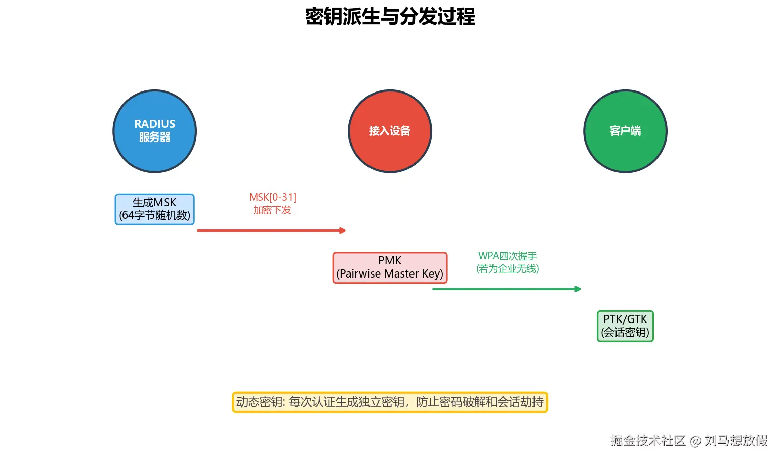 密钥派生与分发