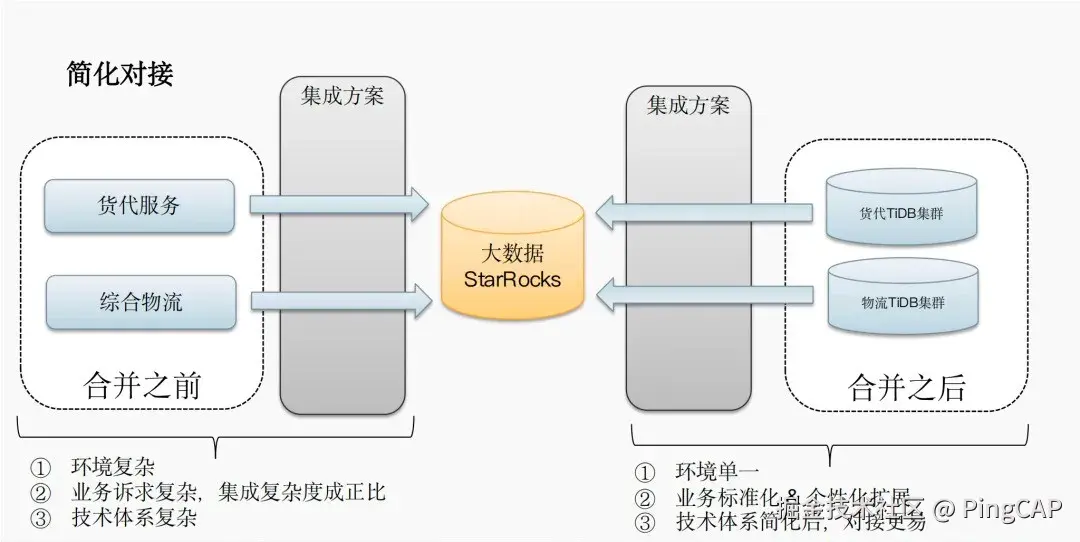 tidb与嘉里物流技术架构设想