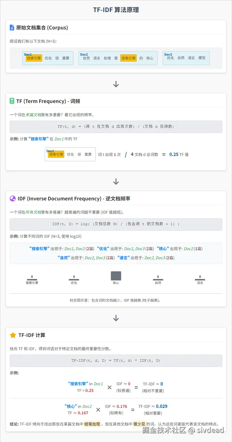 TF-IDF原理