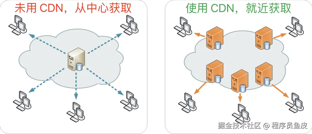 CDN 内容分发网络