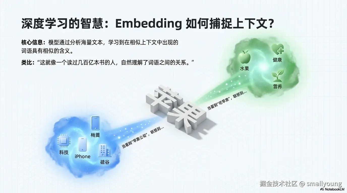 为什么 Embedding 能捕捉语义
